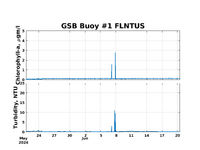 Chloro/Turb plot