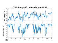 Air Temp/Hum plot