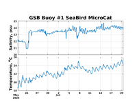 Temp/Sal plot