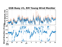 Wind plot