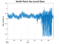 Sea Level